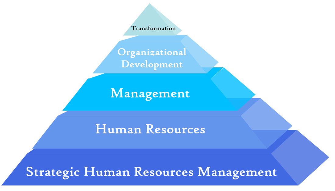 Pyramid with foundations of strategic human resources management, human resources, management, organization development, and transformation